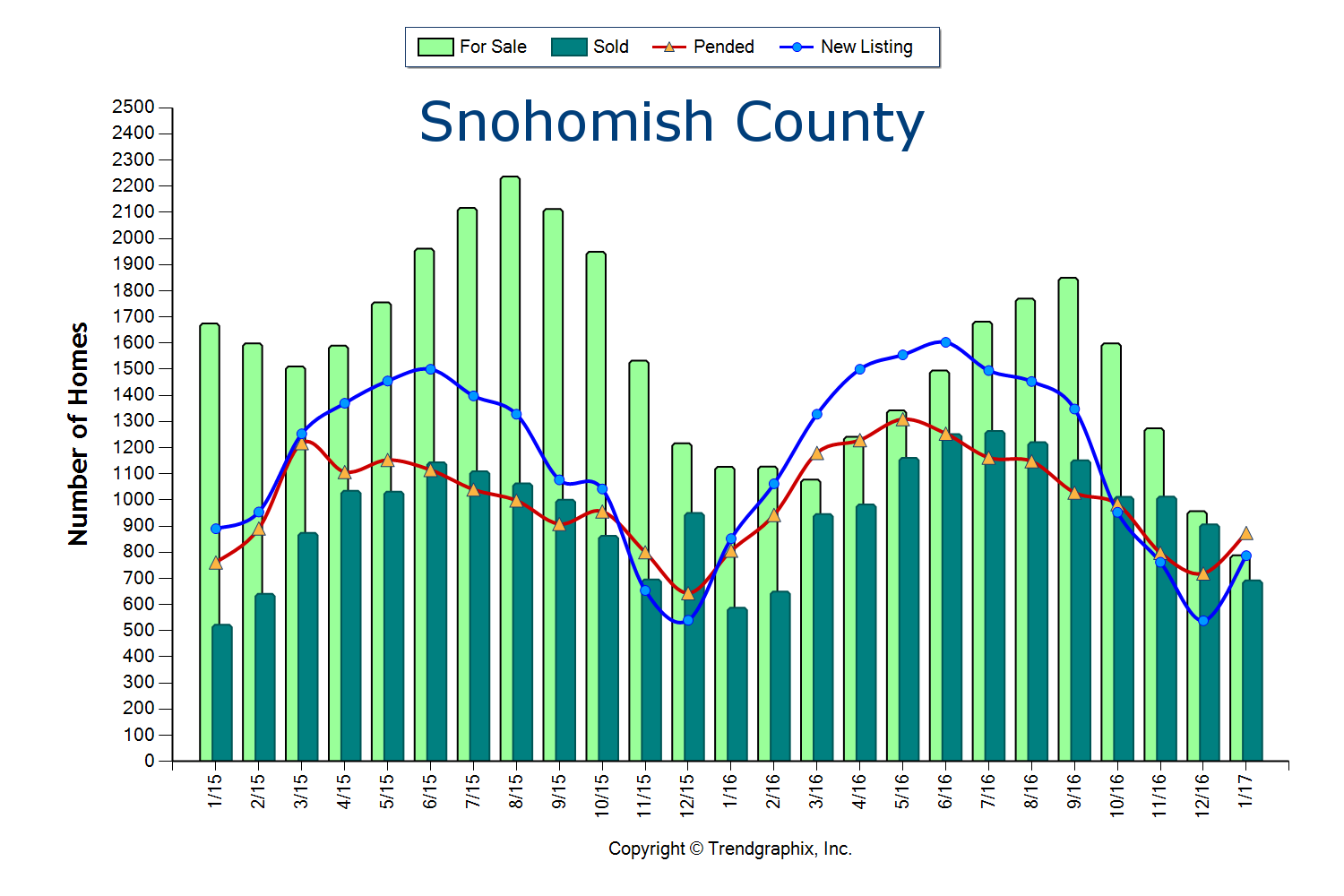 Snohomish County Stats February 2017