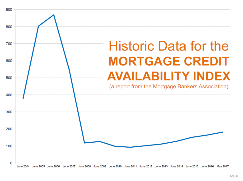 real estate bubble mortgage credit availability