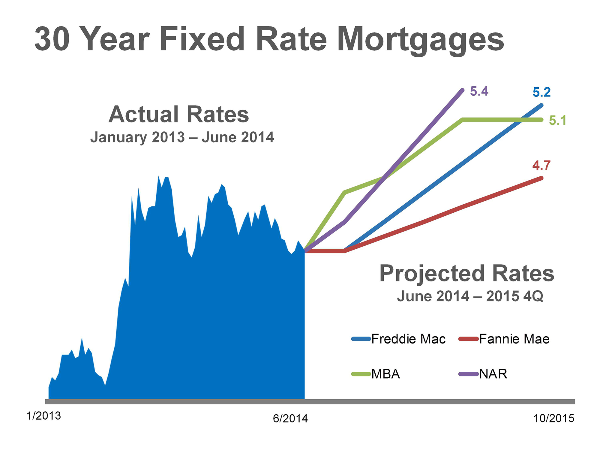 Rate Projections Windermere/North