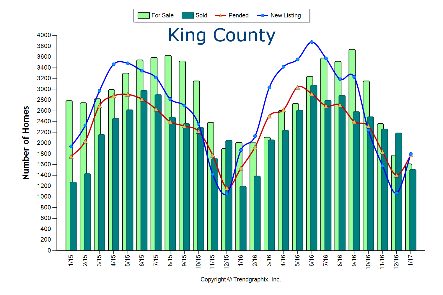 King County Stats February 2017