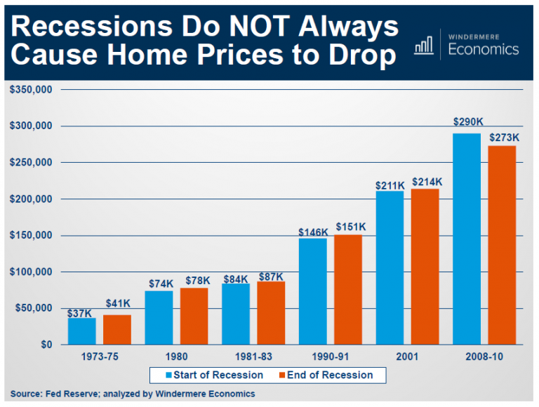Do Home Prices Drop During A Recession