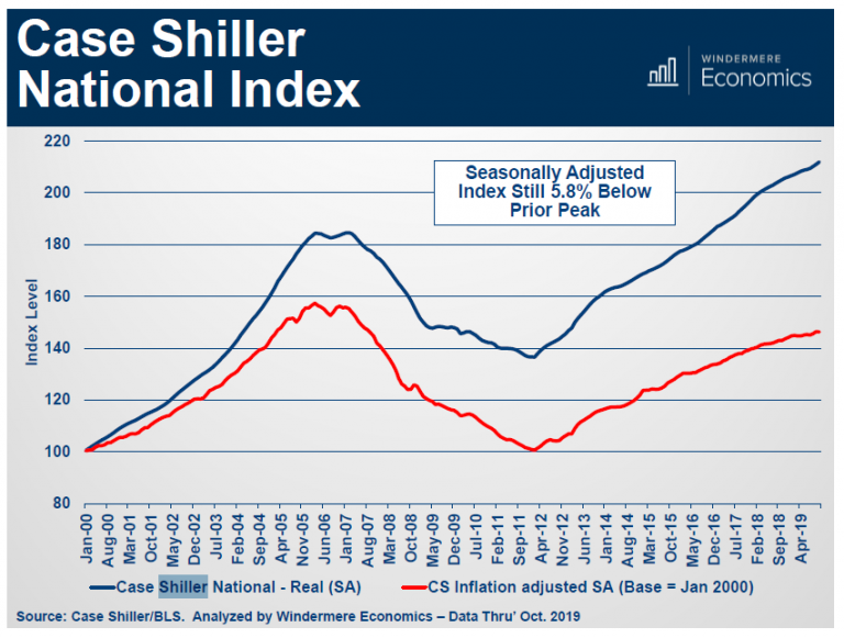 Case Shiller National Index Windermere/North