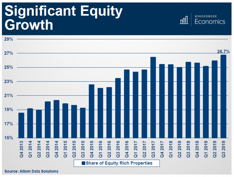 Significant Equity Growth Windermere/North