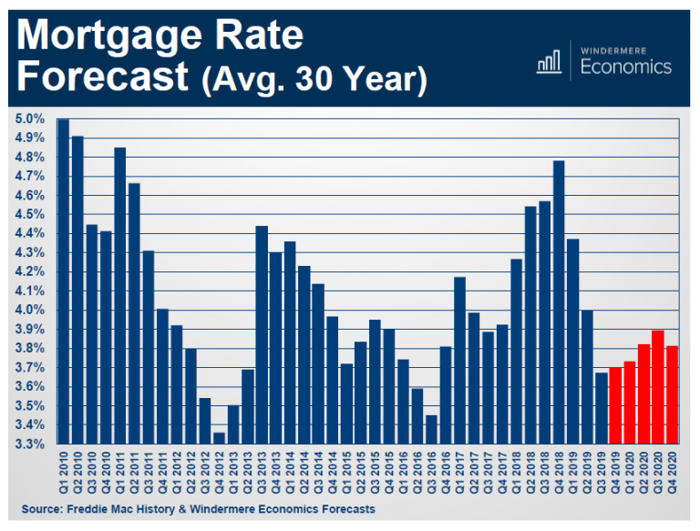 Mortgage Rate Forecast Windermere/North