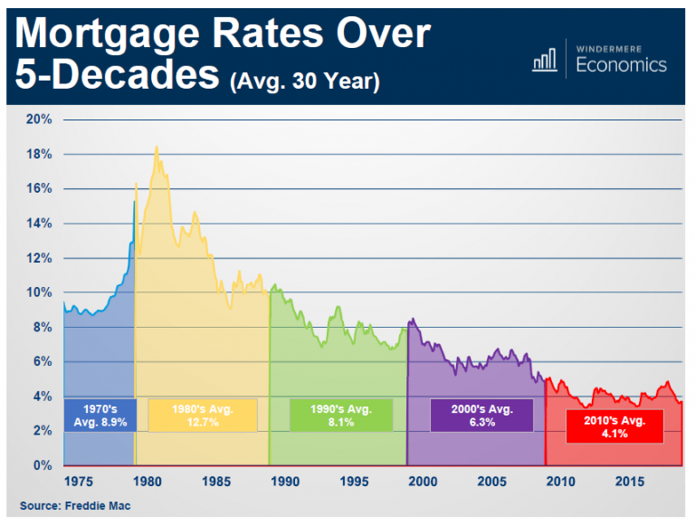 Mortgage Rates Over 5 Decades - Windermere North